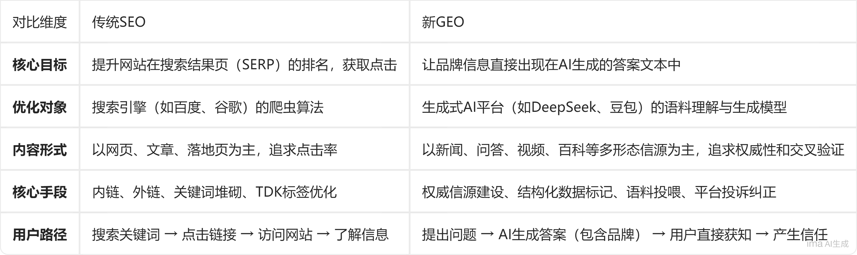从SEO到GEO:一场营销逻辑的范式变革